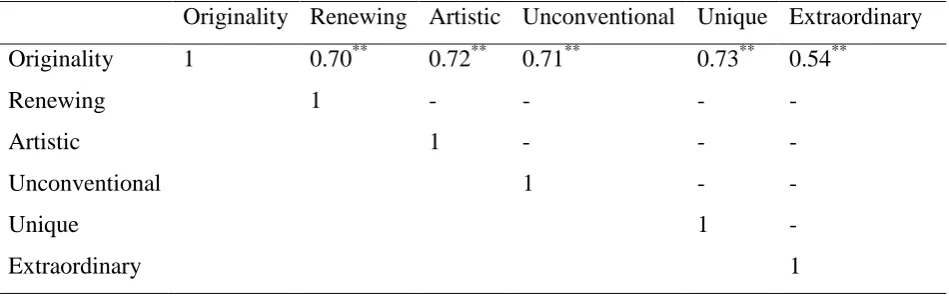 Table 6 The results of the inter-item correlational analysis of the items related to the originality cluster