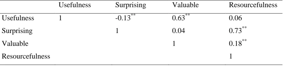 Table 7 The results of the inter-item correlational analysis of the items related to the usefulness cluster