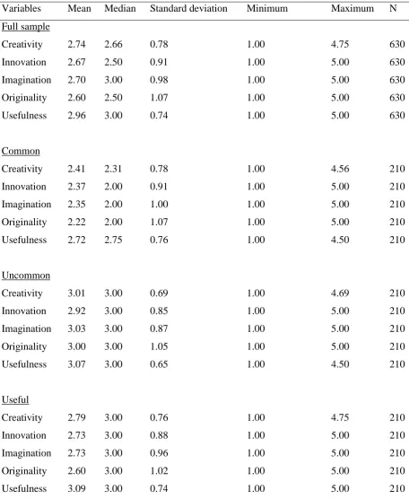 Table 8 The descriptive statistics with respect to the four creativity clusters and the overall creativity score