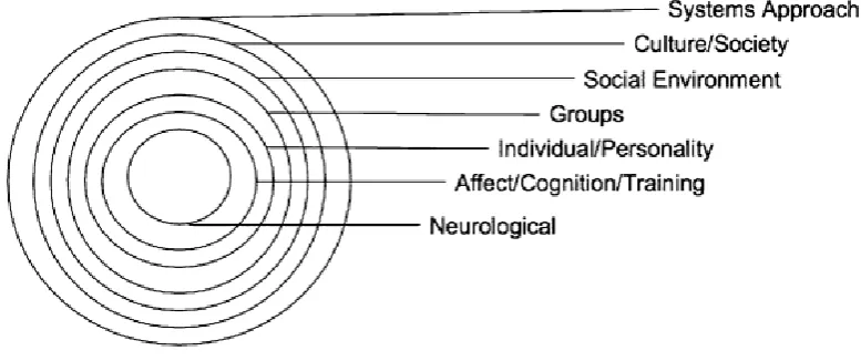 Figure 1 The concentric circle model as proposed by Hennessy and Amabile (2010). The different circles represent the different research fields related to creativity