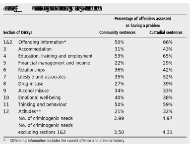 Table 1Factors associated with offending