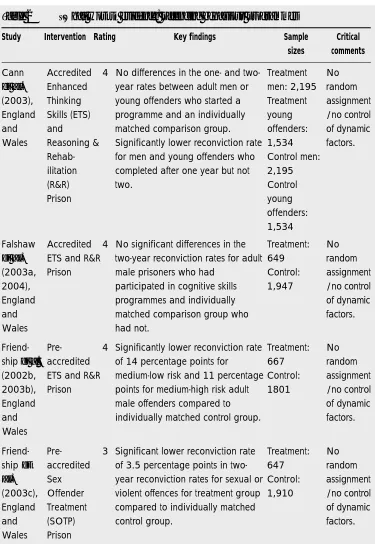Table 2‘What works’ evidence: offending behaviour programmes
