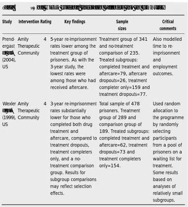 Table 3‘What works’ evidence: integrating offenders into the community