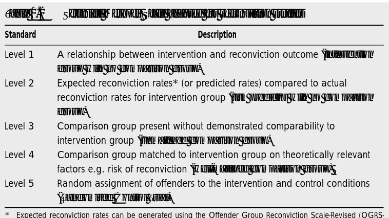 Table 1.2Scientific Methods Scale adapted for reconviction studies