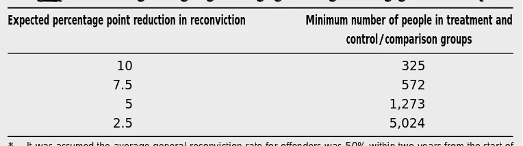 Table 1.3Minimum sample size required by expected reduction in reconviction*