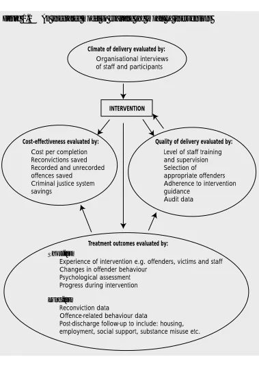 Figure 1.1An integrated model to evaluate the impact of interventions 