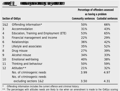 Table 2.1Factors associated with offending