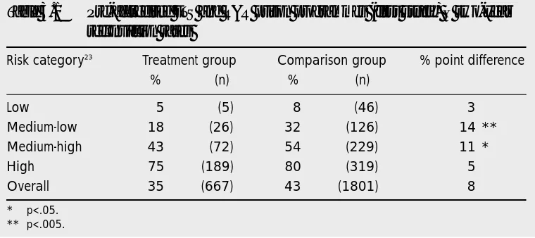 Table 3.1Pre-accredited ETS and R&R prison programmes (first study) – two-yearreconviction rates 