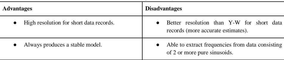 TABLE 5: Power Spectral Analysis 