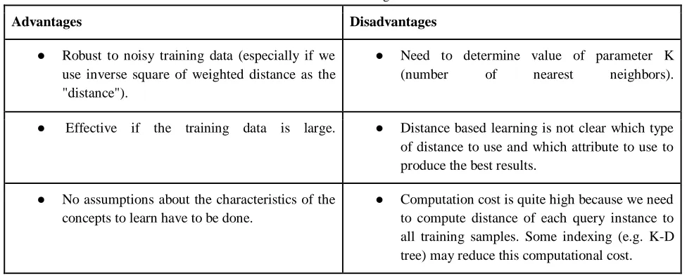 TABLE 11:Nearest Neighbour 