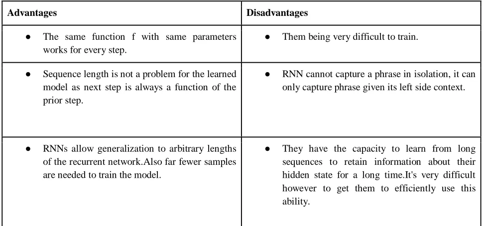 TABLE 12: Recurrent Neural Network 