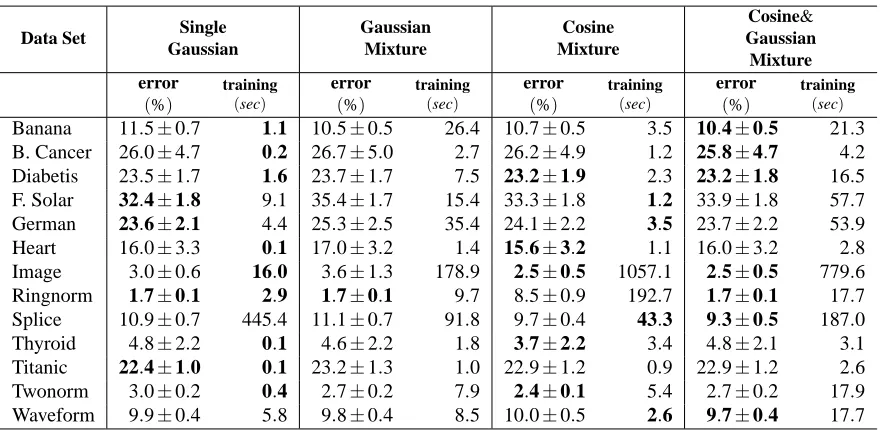 Table 2: Test errors and training times of SG, GM, CM, and CGM methods on the data sets col-lected by R¨atsch et al