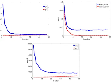 Figure 1: Evolution of the values m, nsv, t(i), s(i), training error, and test error during training of theproposed method on the USPS data set.