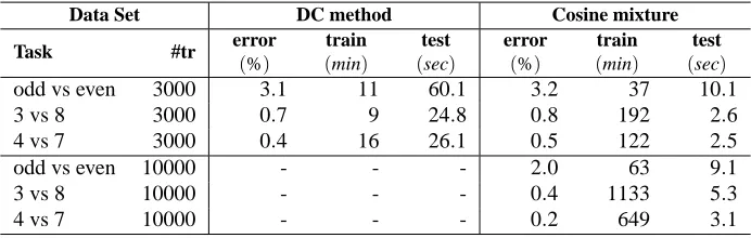 Table 4: Test errors of the proposed method (CM) and the DC method on different tasks on theMNIST data set