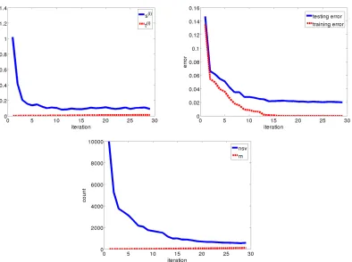 Figure 3: Comparison between the parameters β and C for controlling the capacity of the class oftranslation invariant kernels on the Heart data set.