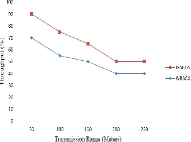Figure 2: Throughput Vs. Mobility. 