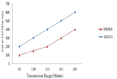 Figure 5: End-to-End Delay Vs. Transmission Range. 
