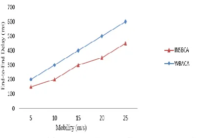 Figure 6: End-to-End Delay Vs. Mobility. 