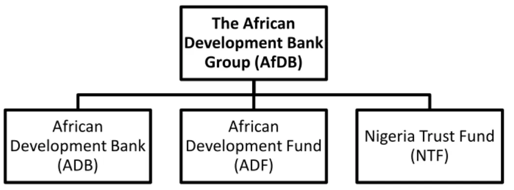 Figure 1  African Development Bank   Group 