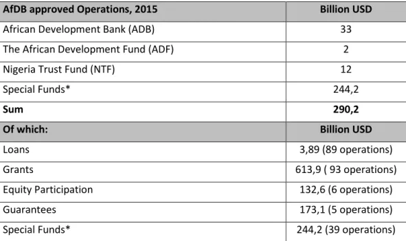 Figure 3 AfDB approved operations, 2015 