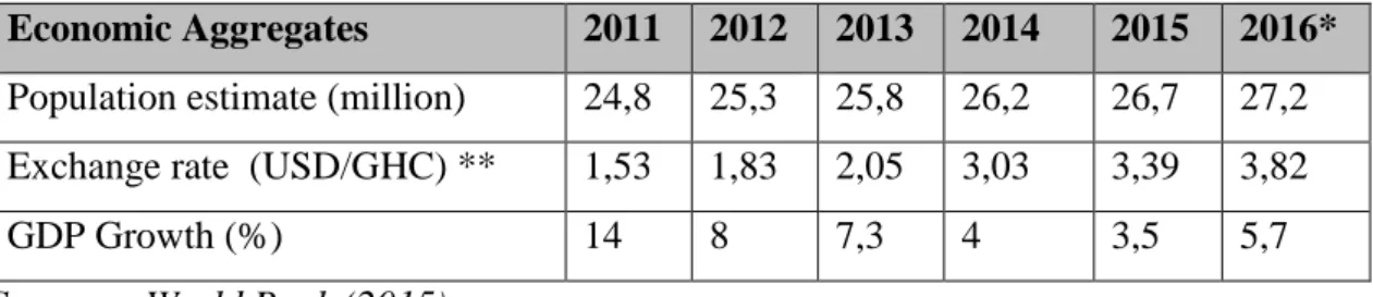 Figure 6 Ghana - Summary Indicators 