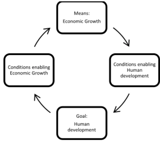 Figure 8Figure II: Economic growth and human development 