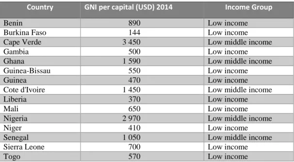 Figure 9 GNI per capital in ECOWAS countries. 