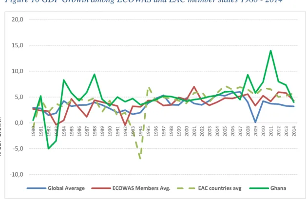 Figure 10 GDP Growth among ECOWAS and EAC member states 1980 - 2014 