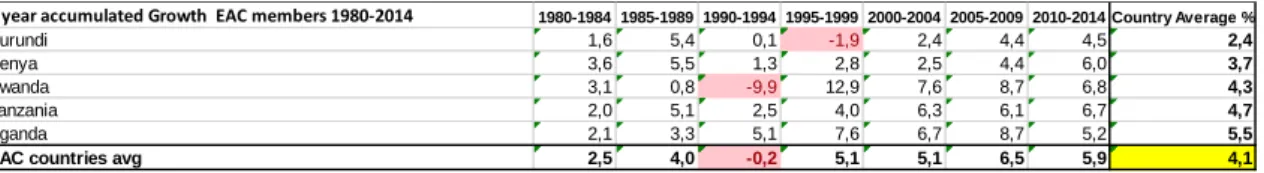 Figure 12 EAC countries GDP Growth 2000-2014 