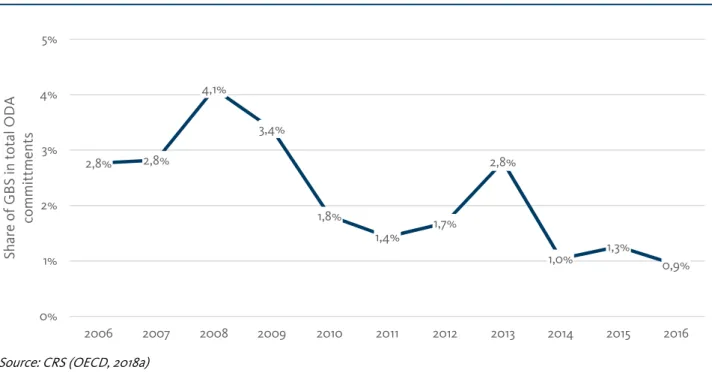 Figure 5  Budget support to developing countries as share of total DAC and multilateral ODA 