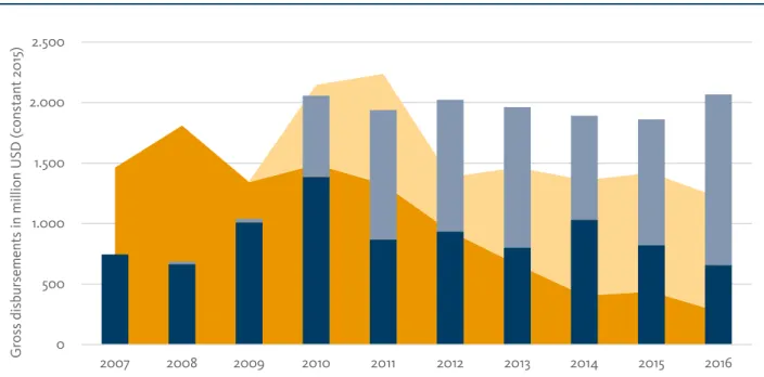 Figure 6  Budget support disbursements – comparison between bilateral EU donors and EC 