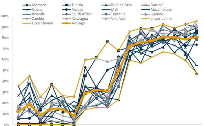 Figure 7  Project-type interventions as share of ODA 28  for budget support receiving countries 29