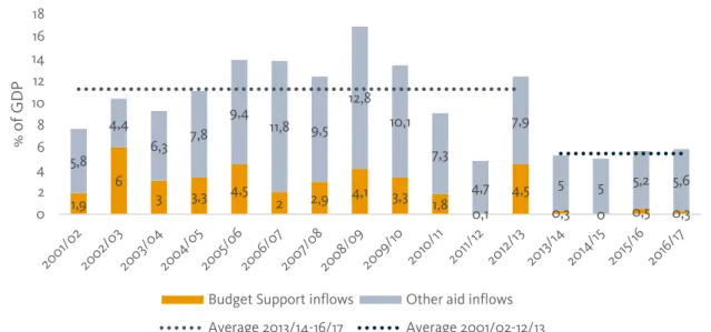 Figure 14  Malawi’s aid inflows: lower level of total aid inflows since exit from GBS 47