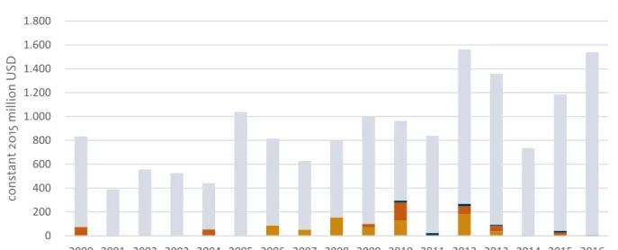 Figure 15  Donor commitments for Malawi by aid type and year 