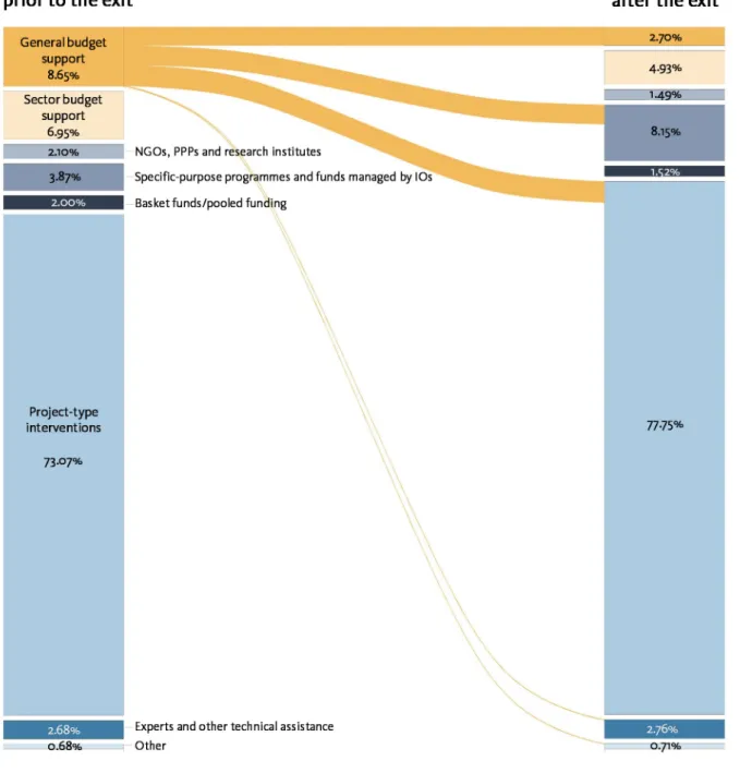 Figure 16  Malawi: shares of aid modalities before and after the exit from GBS 
