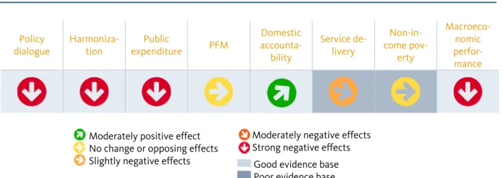 Figure 17  Effects of the exit from budget support in Malawi 