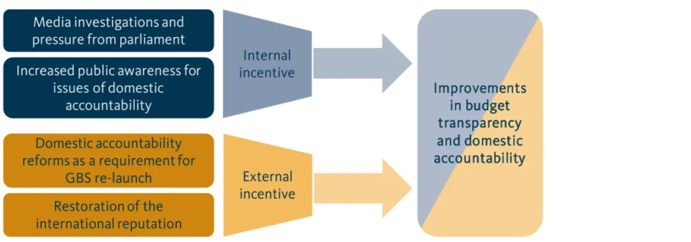 Figure 20  Internal and external incentives as triggers for policy change 