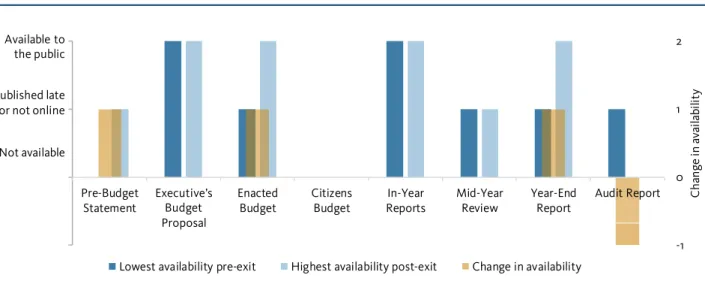 Figure 21  Public availability of budget documents before and after the exit in Malawi 