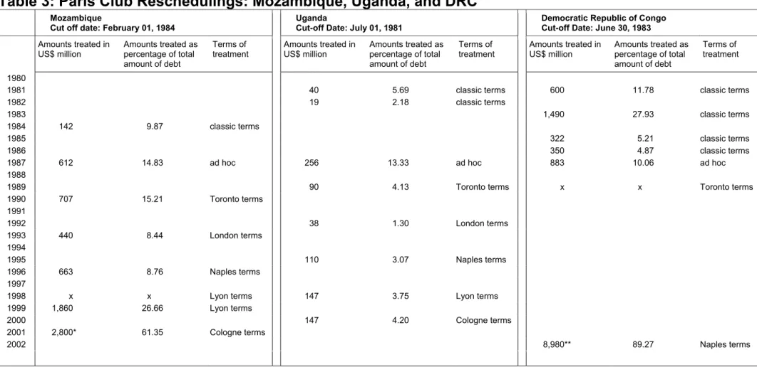 Table 3: Paris Club Reschedulings: Mozambique, Uganda, and DRC 