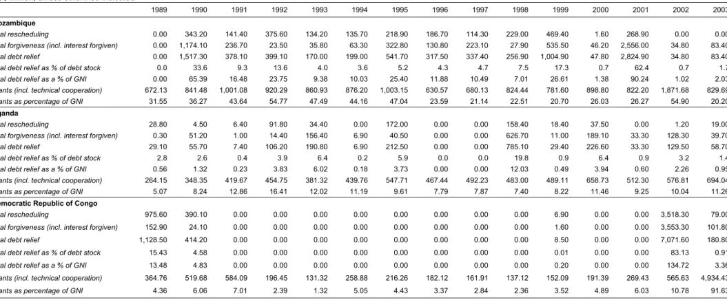 Table 5: Debt Relief &amp; Aid Grants: Mozambique, Uganda, and DRC 