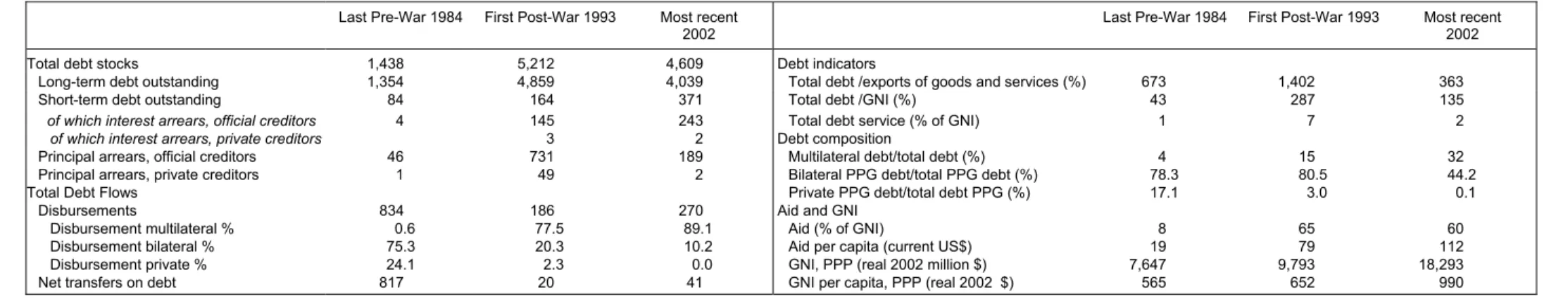 Table 6: Debt Summary – Mozambique 