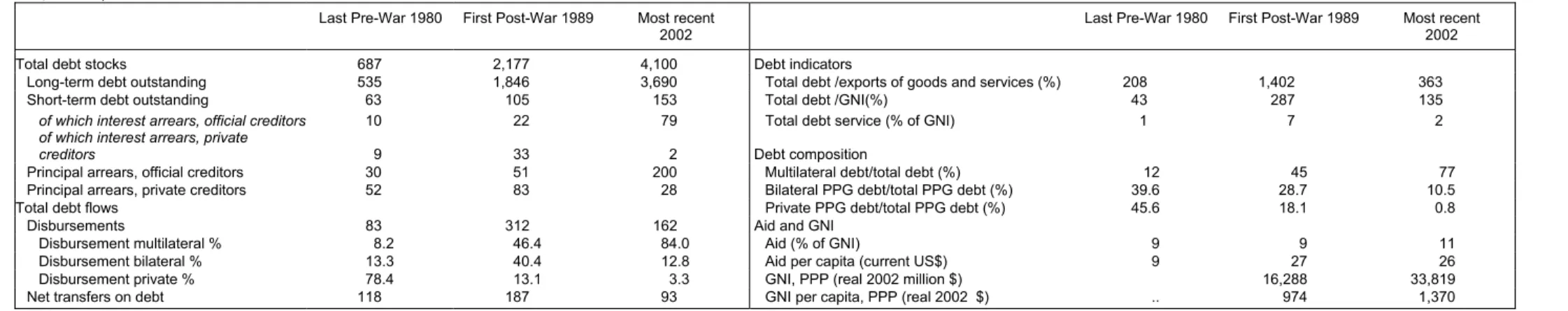 Table 7: Debt Summary – Uganda 