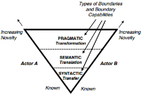 Figure 1, Integrated framework regarding knowledge sharing (Carlile, 2004). There are three levels of boundaries and corresponding required capabilities