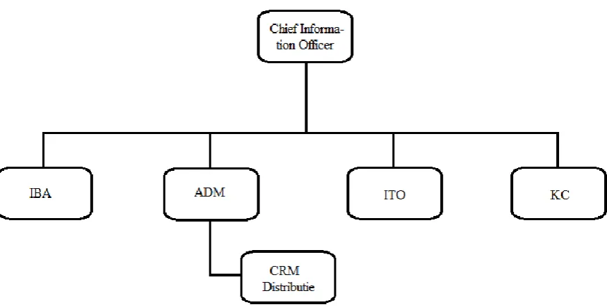 Figure 4, Organization of the “ICT groep” whereby only the “CRM Distributie” portfolio is displayed.
