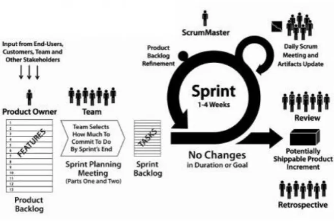 Figure 5, The scrum process as defined by Schwaber (2004).