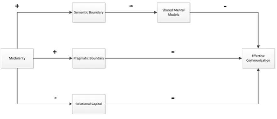 Figure 8 The effect of modularity on effective communication between models. 