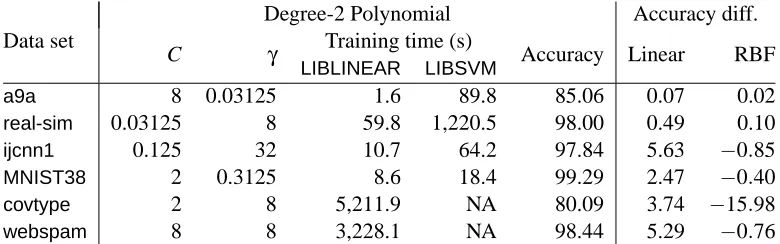 Table 4: Comparison of linear SVM and nonlinear SVM with RBF kernel. Time is in seconds.