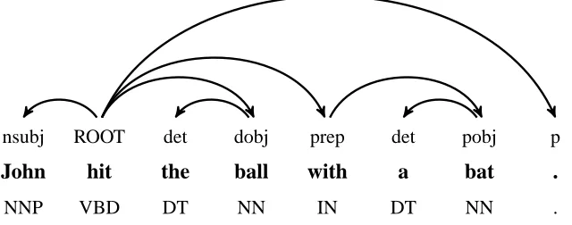 Figure 1: A dependency graph with arc labels and part-of-speech tags for a sentence.