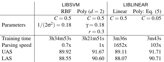 Table 10: Accuracy, training time, and parsing speed (relative to LIBSVM with polynomial kernel)for the dependency parsing.