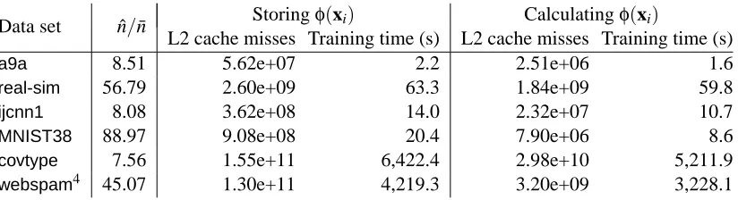 Table 3: A comparison between storing and calculating φ(xi). The column ˆn/n¯ indicates the ratiobetween the memory consumption for storing φ(xi) and xi